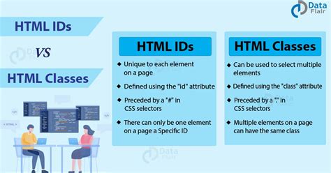 class vs id|class and id in html.